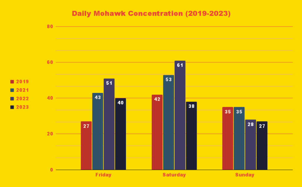 Riot Fest Daily Mohawk Concentration by year