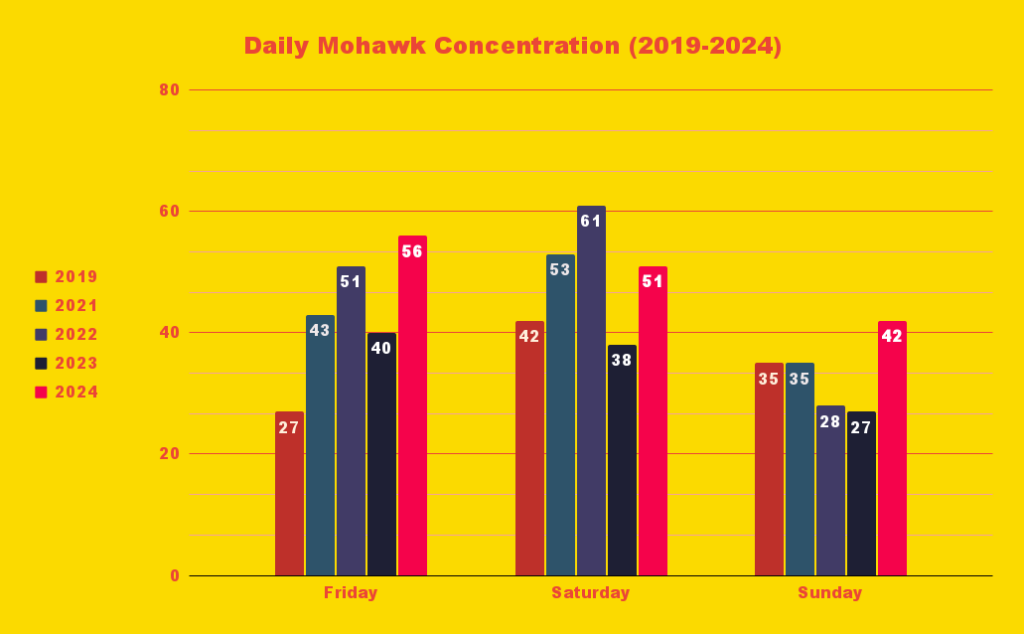 Daily Mohawk Concentration 2019-2024