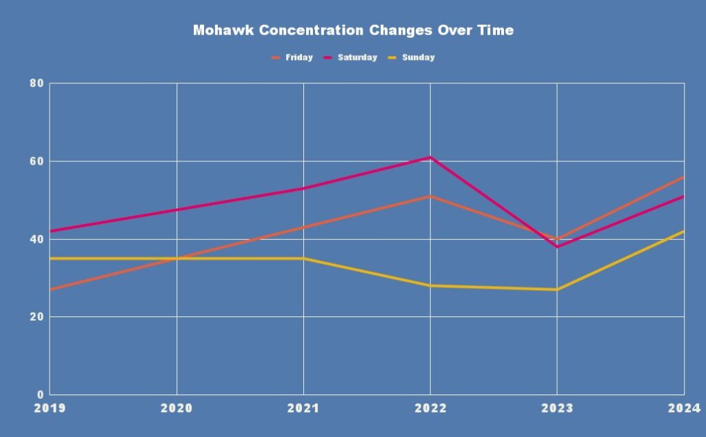 Mohawk concentration changes over time